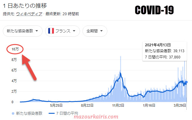 フランスのコロナ感染者数2021年４月