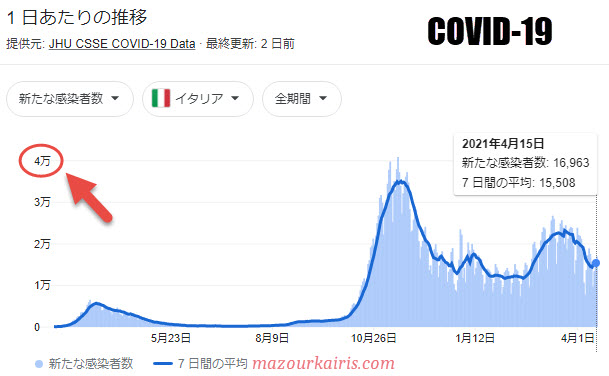 イタリアのコロナ感染者数2021年４月