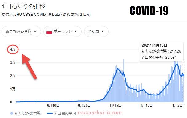 ポーランドのコロナ感染者数2021年４月
