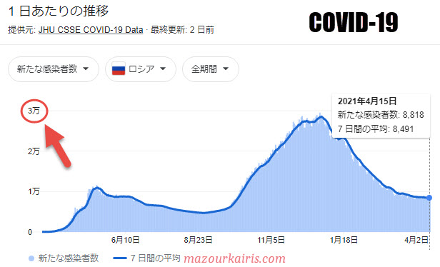 ロシアのコロナ感染者数2021年４月