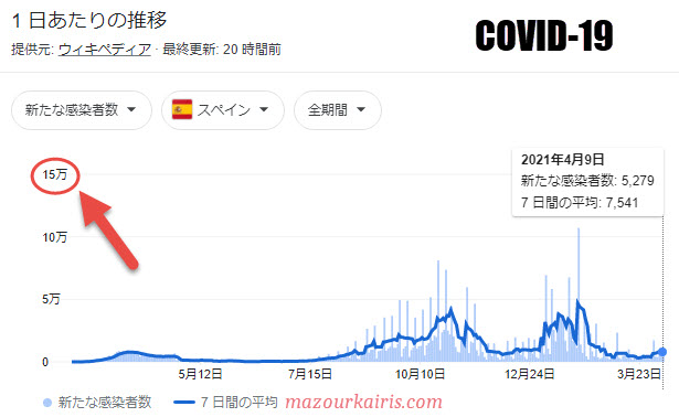 スペインのコロナ感染者数2021年４月