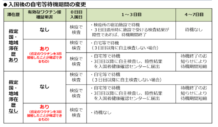 covid-19コロナ一時帰国隔離期間